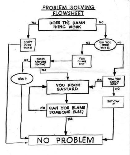 Problem solving