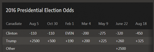 2016 Odds