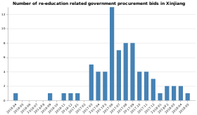 280px-Number_of_re-education_related_government_procurement_bids_in_Xinjiang.svg