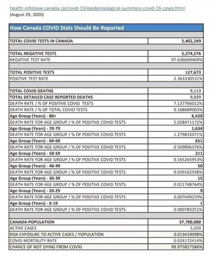 Canadas  Stats On Covid