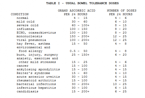 Bowel_Tolerance_Dosing_For_Vitamin_C