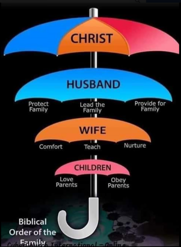 biblical order of the family