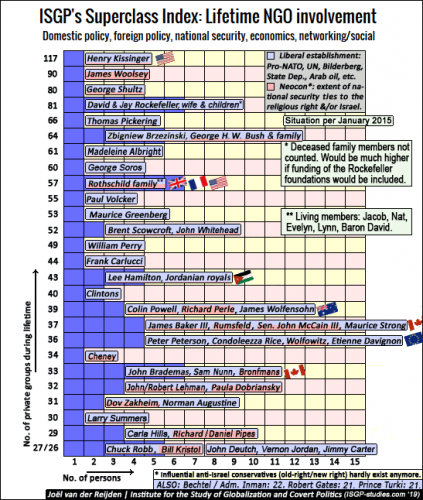 ISGP-superclass-index-2015-by-joel-van-der-reijden-Henry-Kissinger-George-Shultz-James-Woolsey-David-Rockefeller