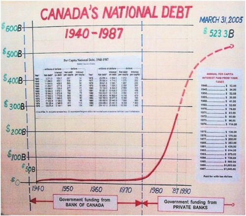 Canada's National Debt 1940-2005