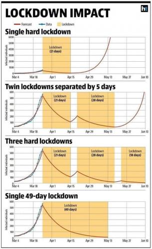 lockdowns