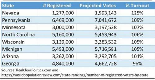 votes vs registere voters