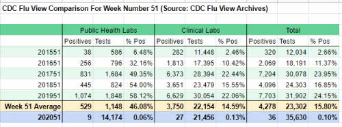 Influenza testing, week 51