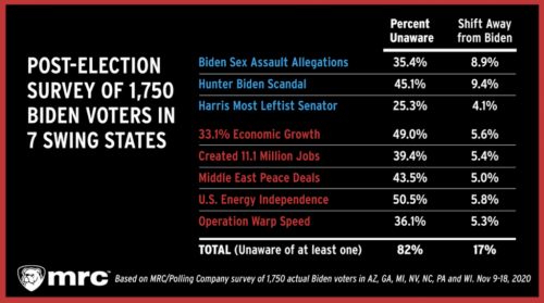 17 percent would not have voted for biden if theyd known