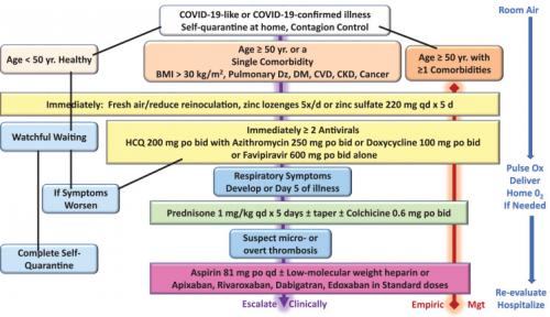 Recommended COVID Treatment - AJM - 2021-01-01