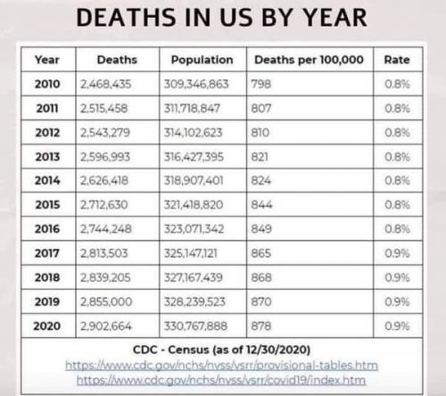 Death CDC Census