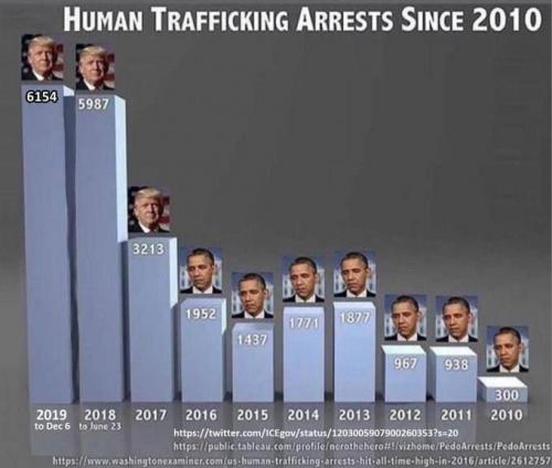 Human Trafficking Arrest Since 2010