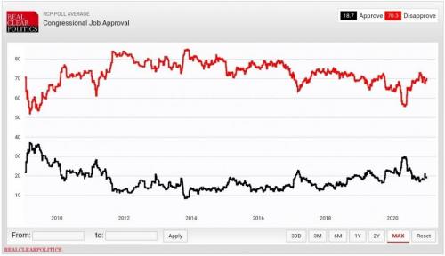 Congressional Job Approval