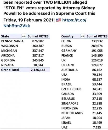 Raw data on the left 2 columns before stolen with the help of paid corrupt countries helped stolen TRUMP'S  VOTE and flipped the switch to biden