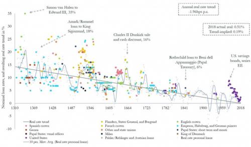 interest-rates-decline
