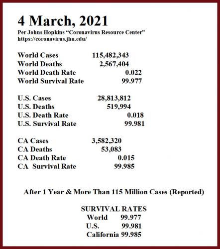 virus numbers 4 march 21