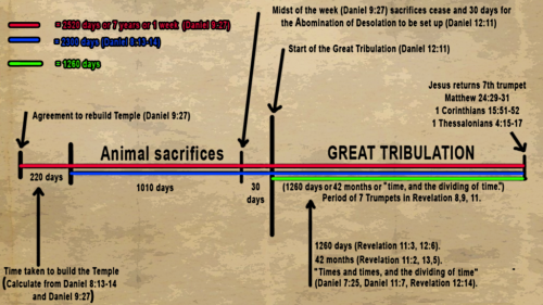 End Times Chart