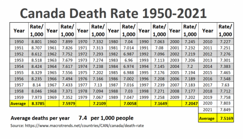 canada death rate
