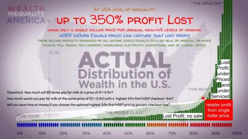 Yang2020 - Free market Implementation + profits 4 Consumer Dividend Universal Basic Discount pg 82 actual wealth distribution in the USA