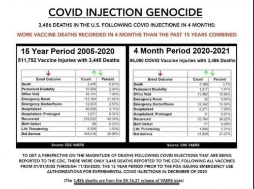 Meme Picture Chart  E0dufyAXMAU1zhS  More Vaccine deaths reported to CDC in last 4 months than in past 15 years.