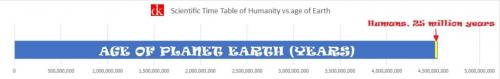 Humans vs Earth