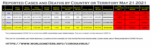 world population covid stats May 22 2021