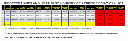 world population covid stats May 21 2021