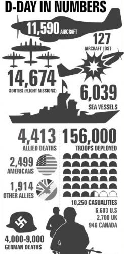 dday-infographic