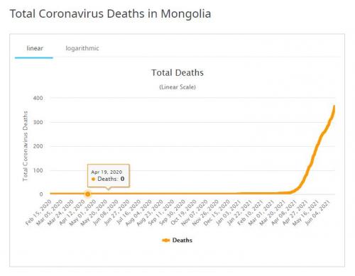 COVID_Deaths_Mongolia