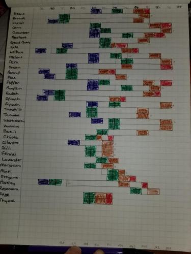 Meme Picture CHART of germination temp of lots of veggies.  Min temp, practical temp, optimal temp and maximum temp.  165332383_10165039662405542_8970778830681502846_o