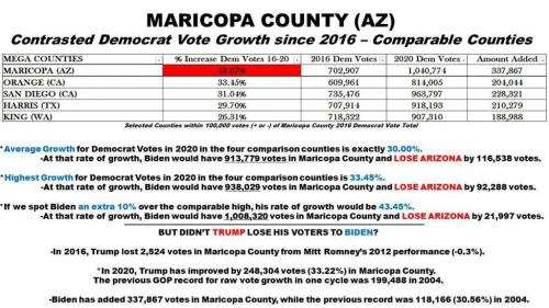 dem vote fraud dem vote growth mega counties maricopa 48 percent stolen arizona