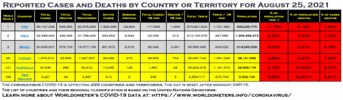 world population covid stats Aug 26 2021