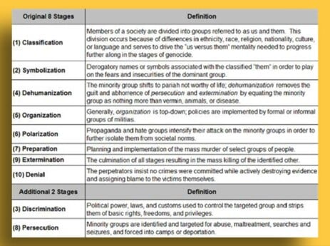 stages of genocide