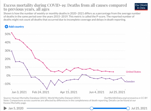 Sweden v US excess death chart - 2021 August