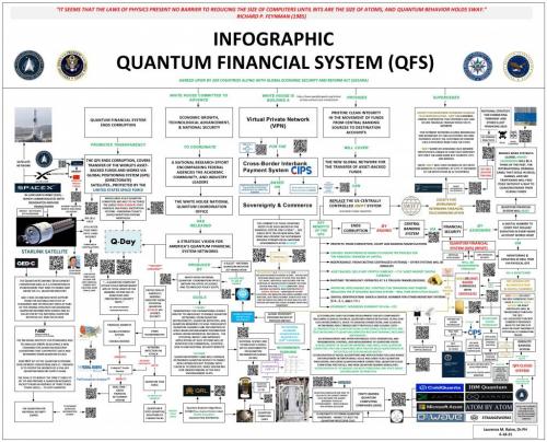 Connections Map - Quantum Financial System