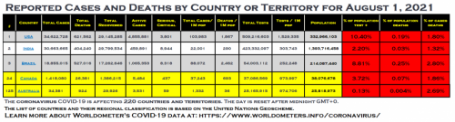 world population covid stats Aug 1 2021