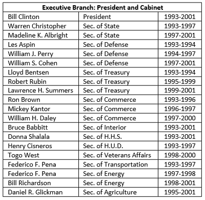 CFR Members of the Bill Clinton Cabinet