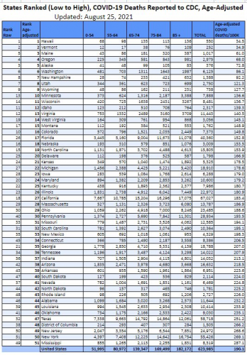 States Ranked 🇺🇲 COVID-19 Deaths reported