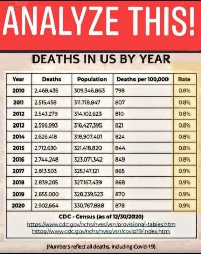 Death Rates Stable