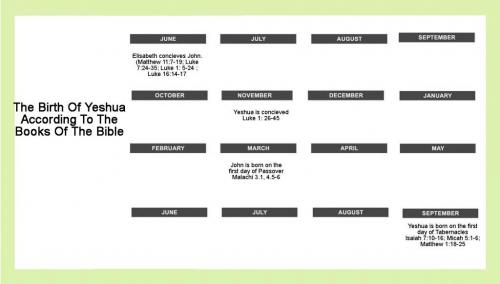 Yeshua's Birthday 2021