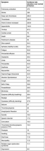 Covid Vax major side effect symptoms