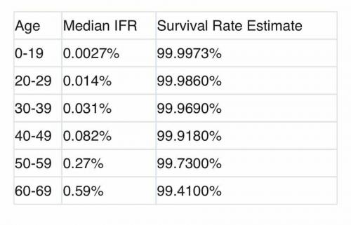2021-09-08_23-05-11 Estemated survival Rate By Age