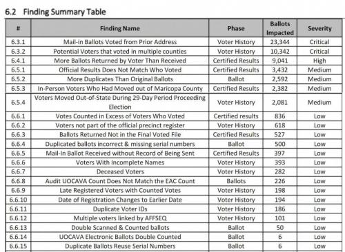 MARICOPA ELECTION AUDIT DRAFT REPORT