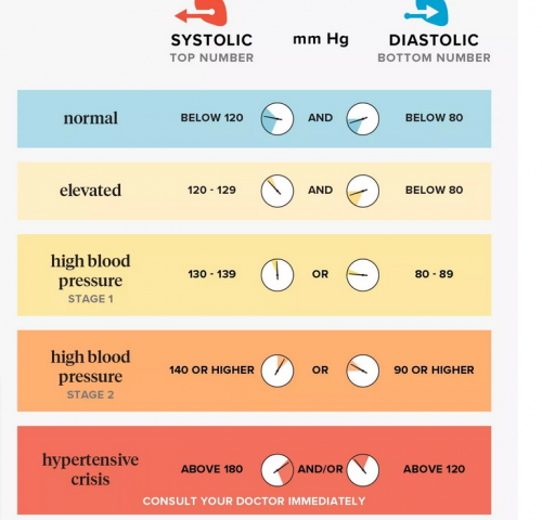 BLOOD PRESSURE