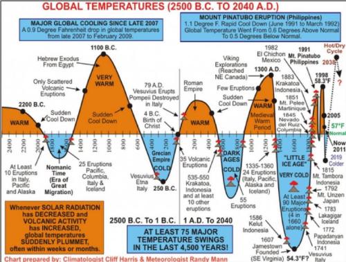 global-temperatures