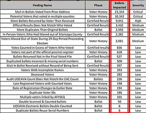 ballots impacted