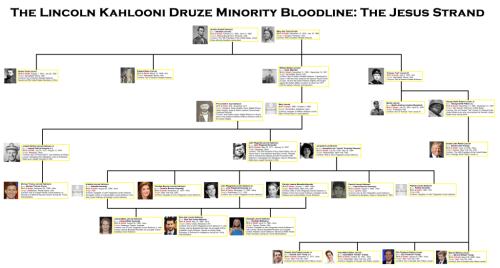 The Lincoln Kahlooni Druze Minority Bloodline Family Map