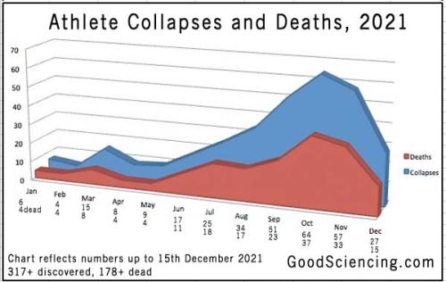 athlete-collapses-deaths-chart-20211215-1