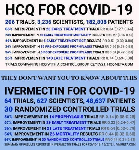 Hydroxychloroquine HCQ and Ivermectin for Covid-19