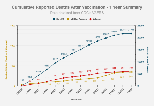 Cumulative Reported Deaths after taking the shot