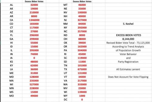 excess biden votes